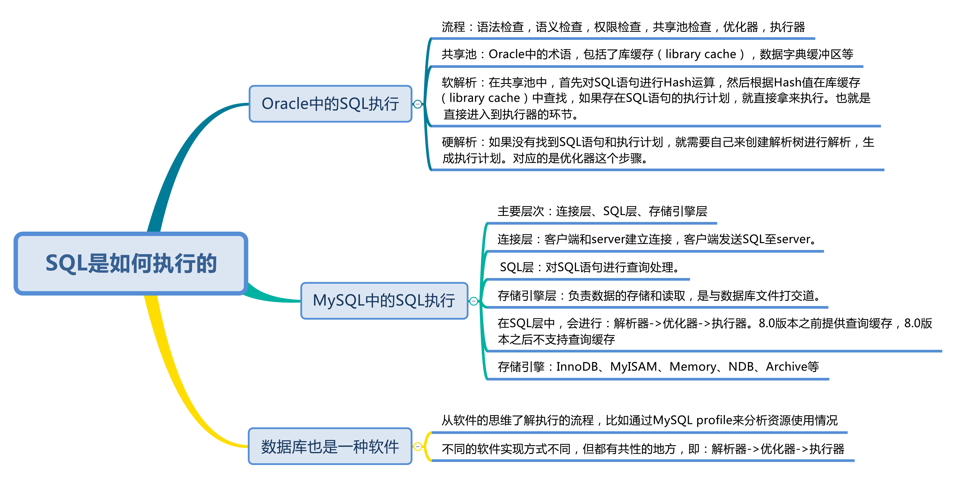 SQL 执行流程