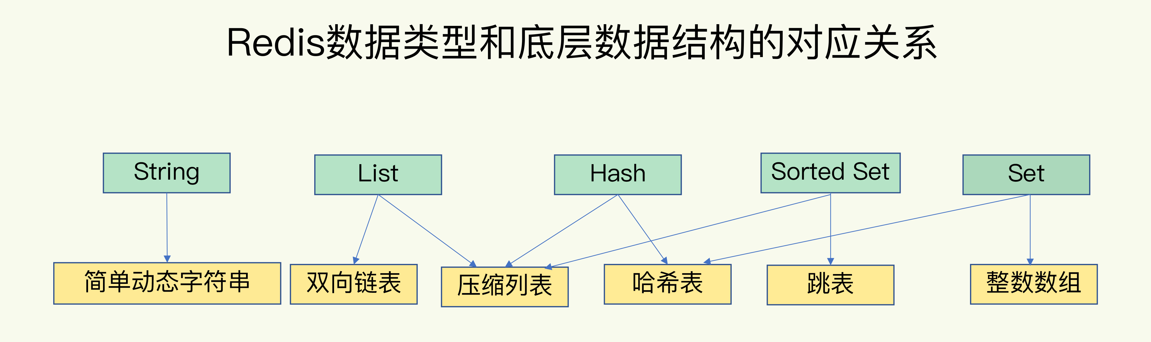 redis 数据类型