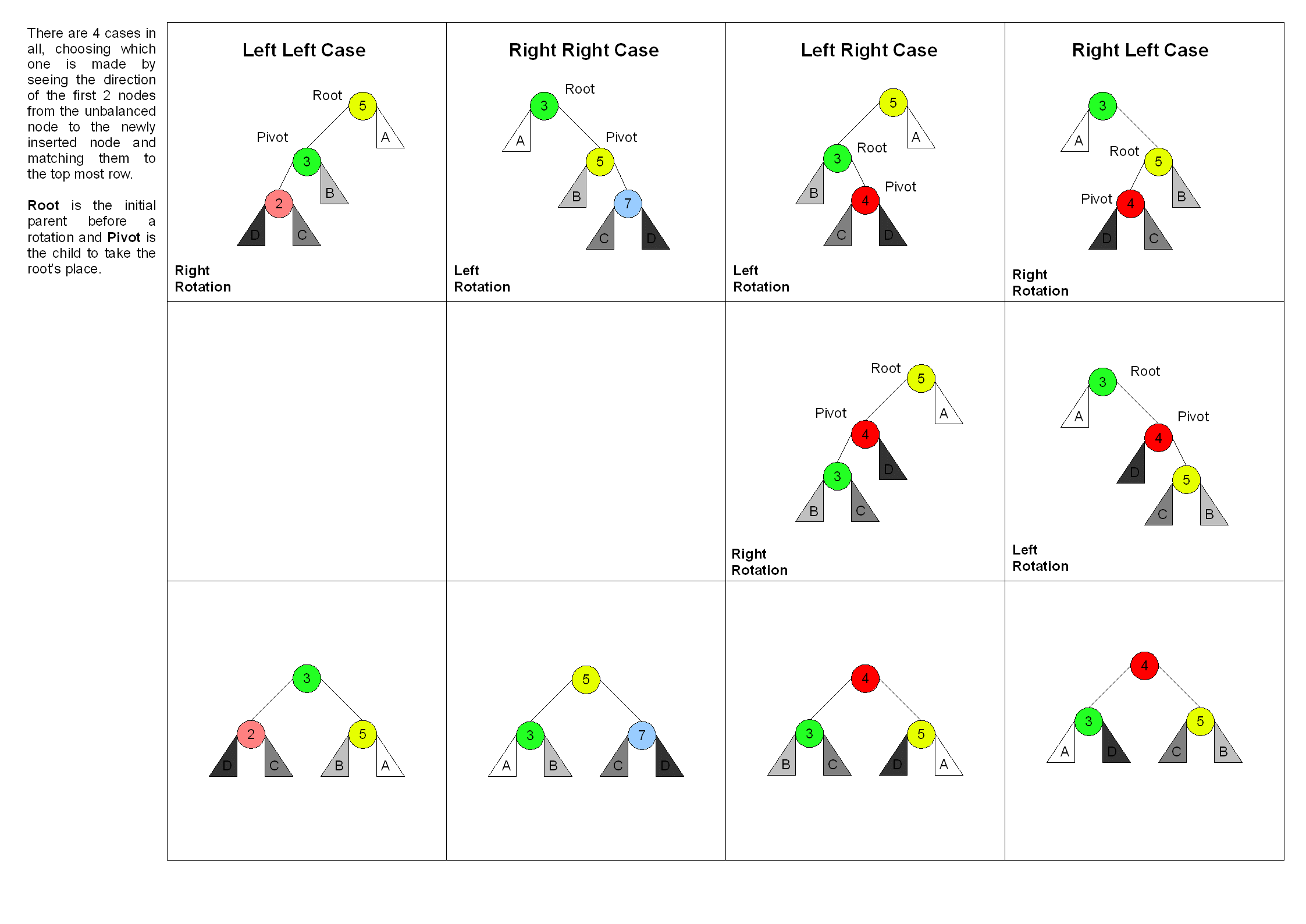 https://en.wikipedia.org/wiki/Tree_rotation#/media/File:Tree_Rebalancing.gif